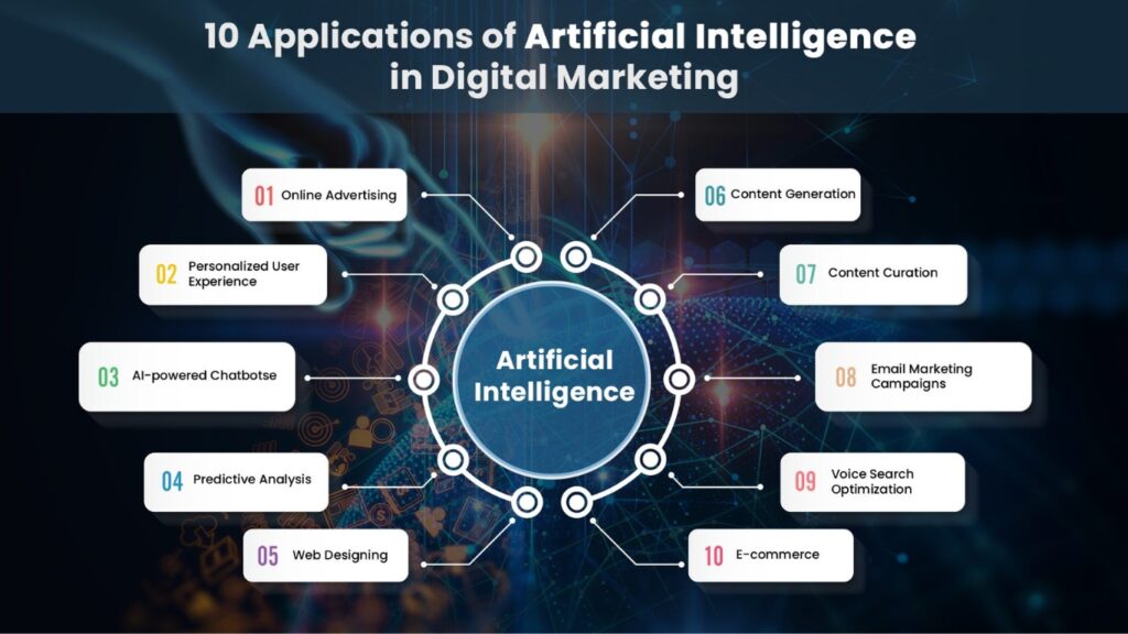 The use of artificial intelligence has revolutionized the digital marketing field. AI integrates a more efficient, data-driven, and personalized approach that allows better customer engagement. Some of the key ways in which AI transforms digital marketing are: i. Scale Personalization Dynamic content such as customer behavior, demo-graphics, and preference analysis by AI can enable personalized messaging for different customer groups. Recommendation engines use AI to suggest what products or content a customer may find more useful based on what they have purchased or view before. Here, AI does this using predictive analysis like what their shopping history or online behavior suggests they can buy or have bought. ii. Better Customer Insights Granular segmentation such as different customer segments can be targeted with the aid of m-learning algorithms. Each group can be told what the best approach would be based on historical data.